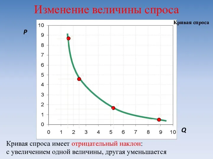 Изменение величины спроса P Q A B D C Кривая спроса