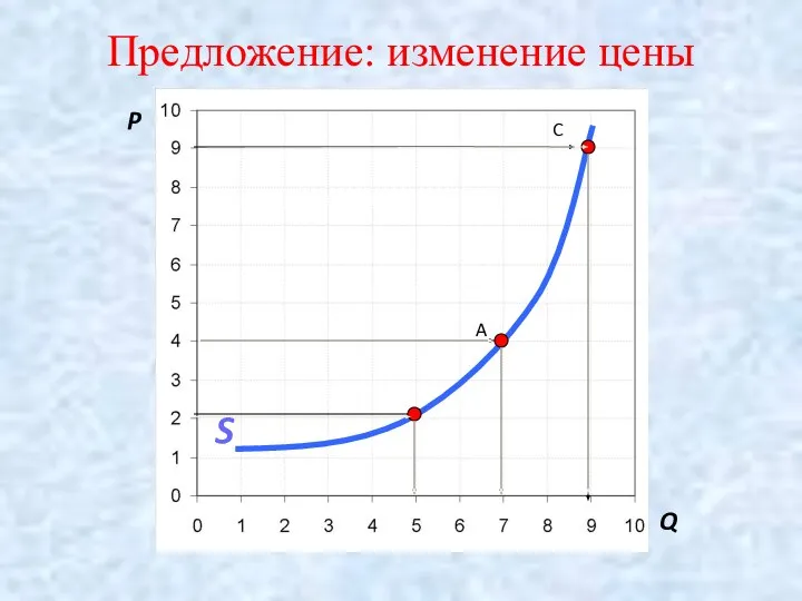 Предложение: изменение цены P Q A C S