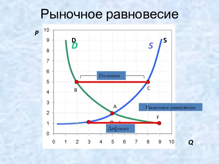 Рыночное равновесие P A C S D B F Дефицит Q