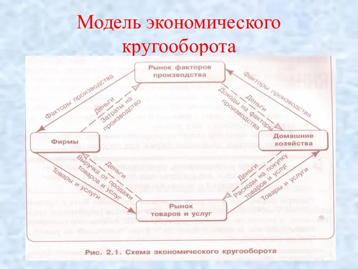 Модель экономического кругооборота