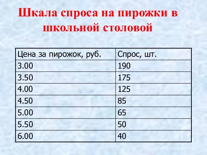 Шкала спроса на пирожки в школьной столовой