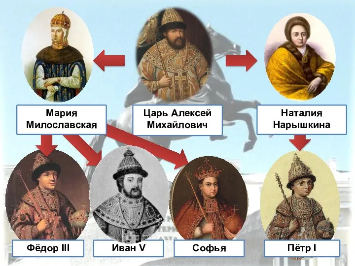 Царь Алексей Михайлович Наталия Нарышкина Пётр I Иван V Софья Фёдор III Мария Милославская