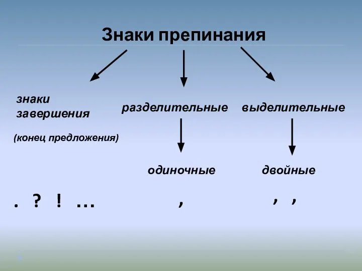 Знаки препинания знаки завершения разделительные выделительные одиночные двойные , , ,