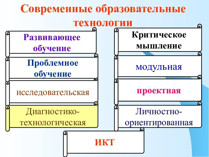 Современные образовательные технологии модульная Критическое мышление ИКТ исследовательская проектная Проблемное обучение Диагностико-технологическая Развивающее обучение Личностно-ориентированная