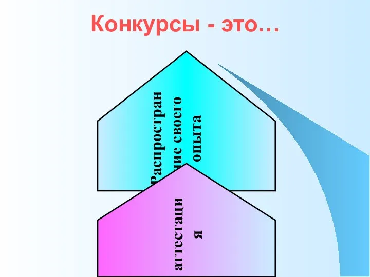 Распространение своего опыта Конкурсы - это… аттестация