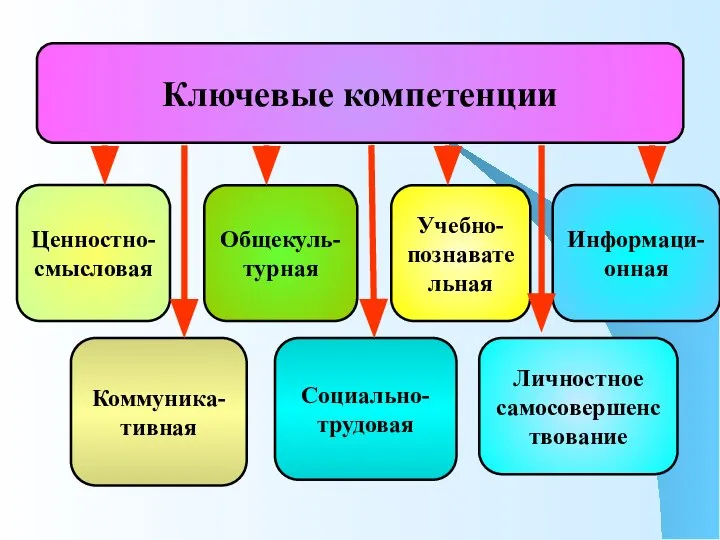 Ключевые компетенции Социально-трудовая Коммуника- тивная Общекуль- турная Учебно-познавательная Ценностно-смысловая Информаци-онная Личностное самосовершенствование