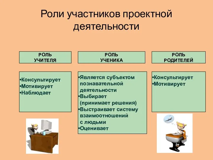 Роли участников проектной деятельности РОЛЬ УЧИТЕЛЯ РОЛЬ УЧЕНИКА РОЛЬ РОДИТЕЛЕЙ Консультирует