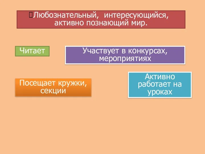 Любознательный, интересующийся, активно познающий мир. Читает Участвует в конкурсах, мероприятиях Посещает