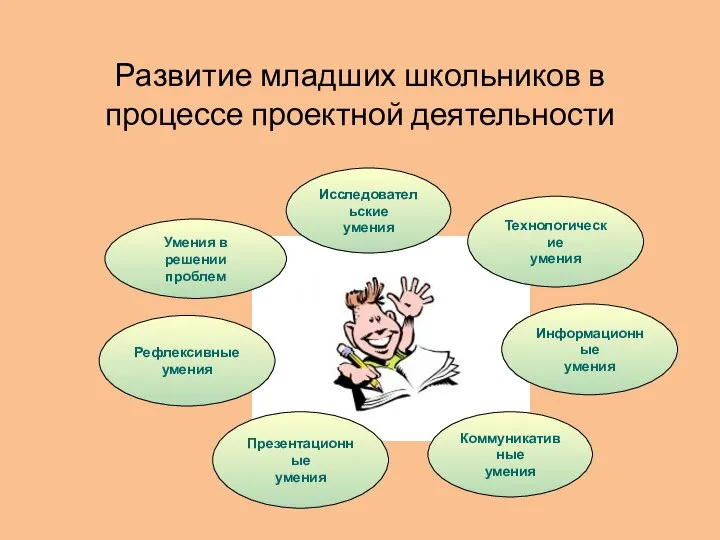 Развитие младших школьников в процессе проектной деятельности Исследовательские умения Коммуникативные умения