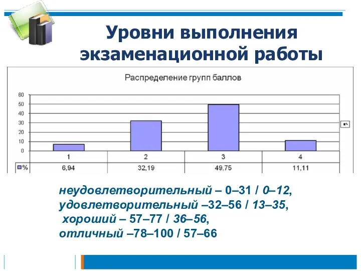 Уровни выполнения экзаменационной работы неудовлетворительный – 0–31 / 0–12, удовлетворительный –32–56