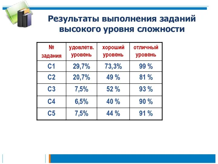 Результаты выполнения заданий высокого уровня сложности