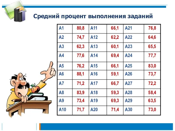 Средний процент выполнения заданий