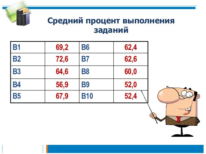 Средний процент выполнения заданий