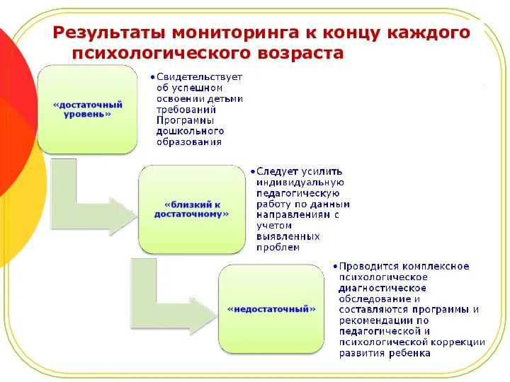 Результаты мониторинга к концу каждого психологического возраста