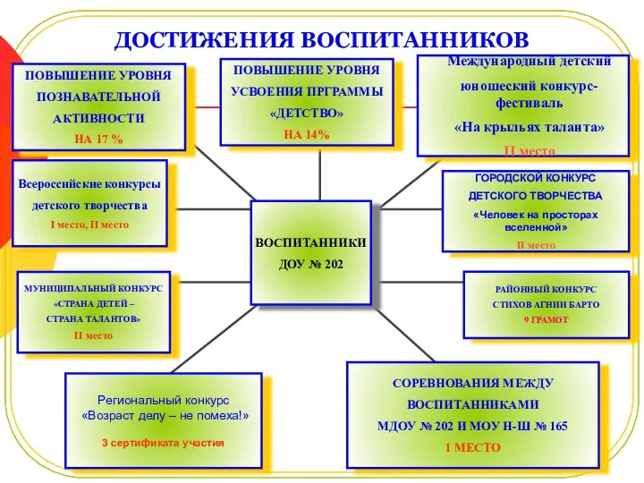 ДОСТИЖЕНИЯ ВОСПИТАННИКОВ Всероссийские конкурсы детского творчества I место, II место Региональный