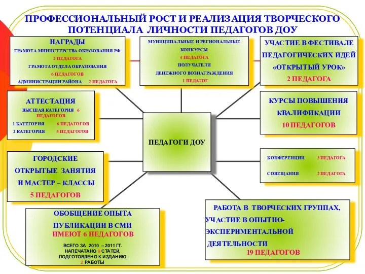 ПРОФЕССИОНАЛЬНЫЙ РОСТ И РЕАЛИЗАЦИЯ ТВОРЧЕСКОГО ПОТЕНЦИАЛА ЛИЧНОСТИ ПЕДАГОГОВ ДОУ АТТЕСТАЦИЯ ВЫСШАЯ