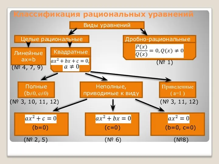 Классификация рациональных уравнений Виды уравнений Целые рациональные Дробно-рациональные Линейные ax=b Квадратные