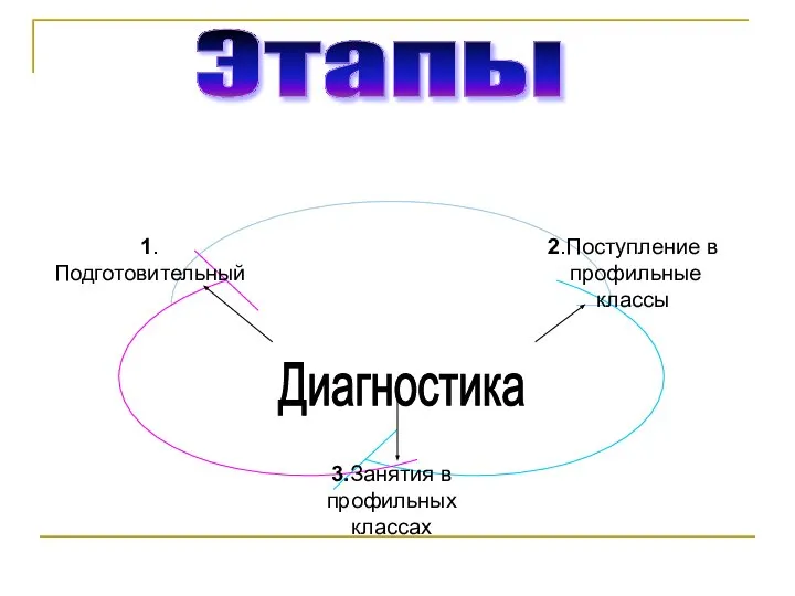 Этапы Диагностика