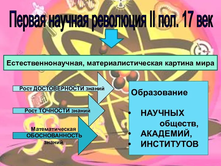 Первая научная революция II пол. 17 век Естественнонаучная, материалистическая картина мира