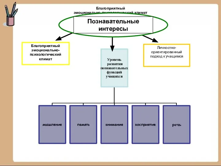 Благоприятный эмоционально-психологический климат Благоприятный эмоционально-психологический климат Личностно-ориентированный подход к учащимся Познавательные интересы