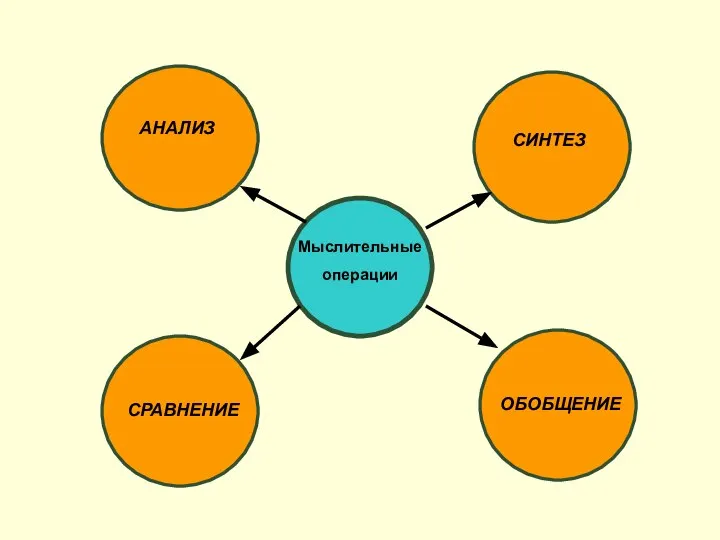 Мыслительные операции АНАЛИЗ СИНТЕЗ СРАВНЕНИЕ ОБОБЩЕНИЕ