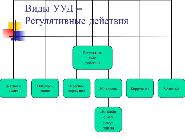 Виды УУД – Регулятивные действия