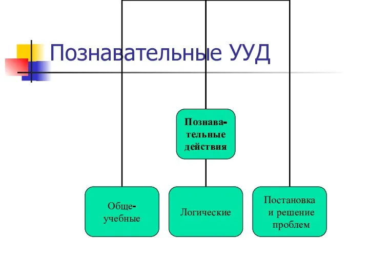 Познавательные УУД