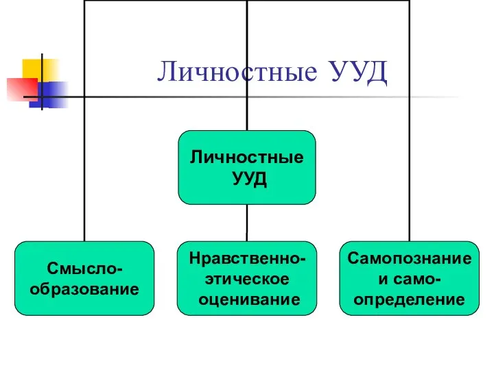 Личностные УУД