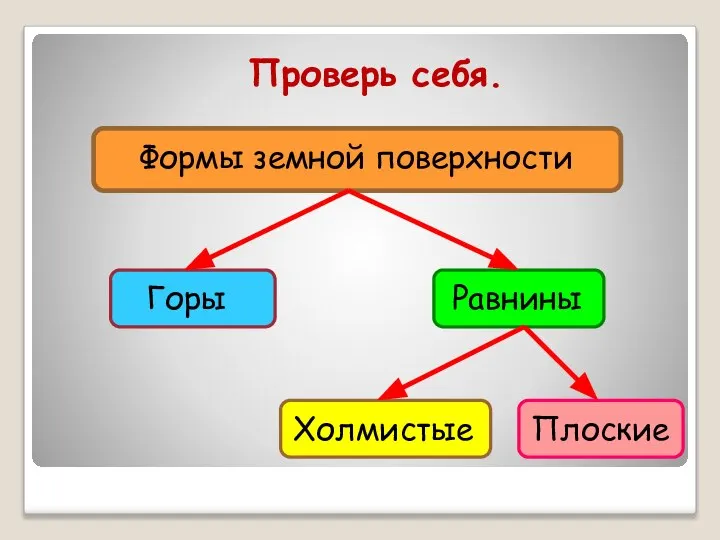 Проверь себя. Горы Равнины Холмистые Плоские