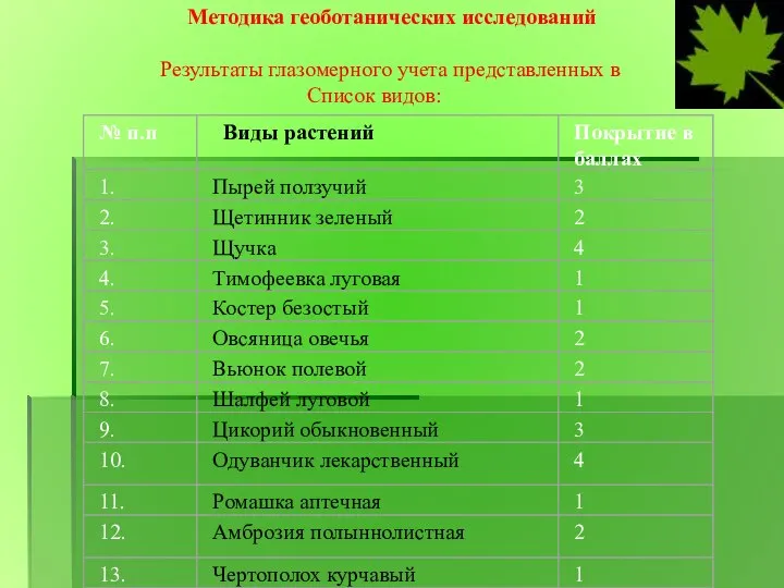 Методика геоботанических исследований Результаты глазомерного учета представленных в Список видов: