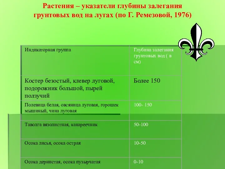 Растения – указатели глубины залегания грунтовых вод на лугах (по Г. Ремезовой, 1976)