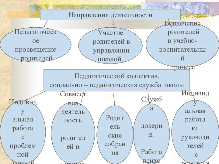 Направления деятельности Педагогический коллектив, социально – педагогическая служба школы. Индивиду альная