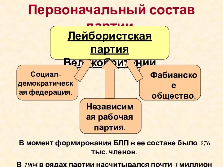 Первоначальный состав партии. Лейбористская партия Великобритании Социал-демократическая федерация. Независимая рабочая партия.