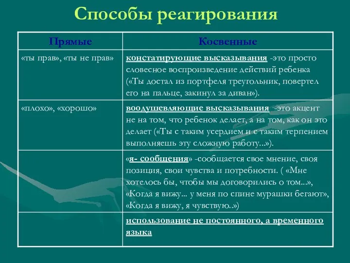 Способы реагирования