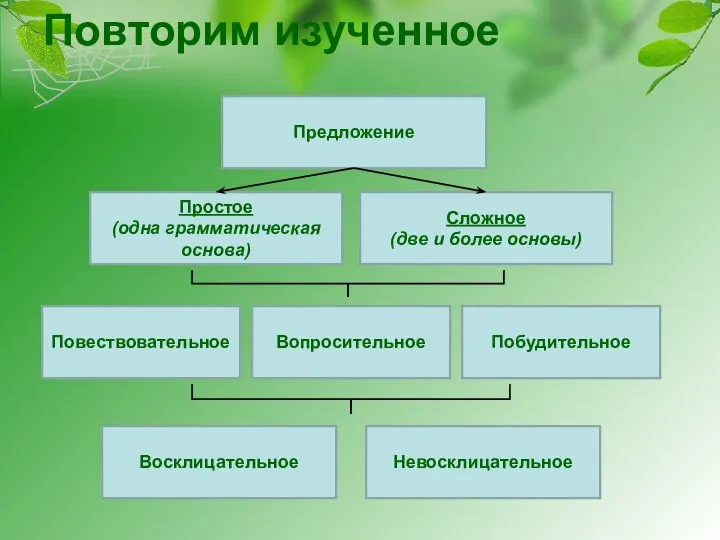 Повторим изученное Предложение Повествовательное Сложное (две и более основы) Вопросительное Побудительное