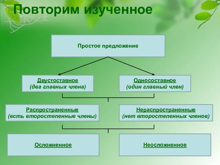 Повторим изученное Простое предложение Двустоставное (два главных члена) Односоставное (один главный