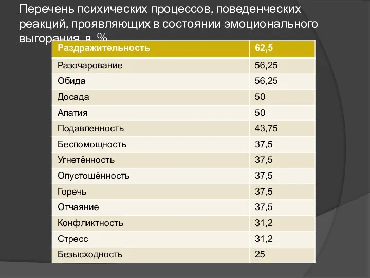 Перечень психических процессов, поведенческих реакций, проявляющих в состоянии эмоционального выгорания в %