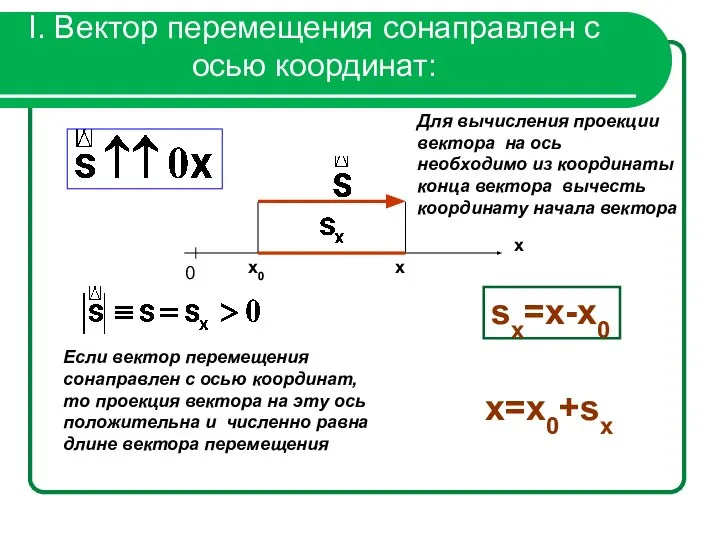 I. Вектор перемещения сонаправлен с осью координат: x0 x Если вектор