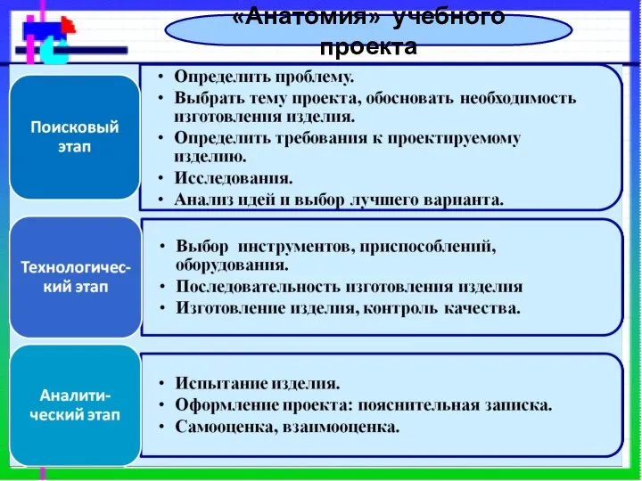 «Анатомия» учебного проекта