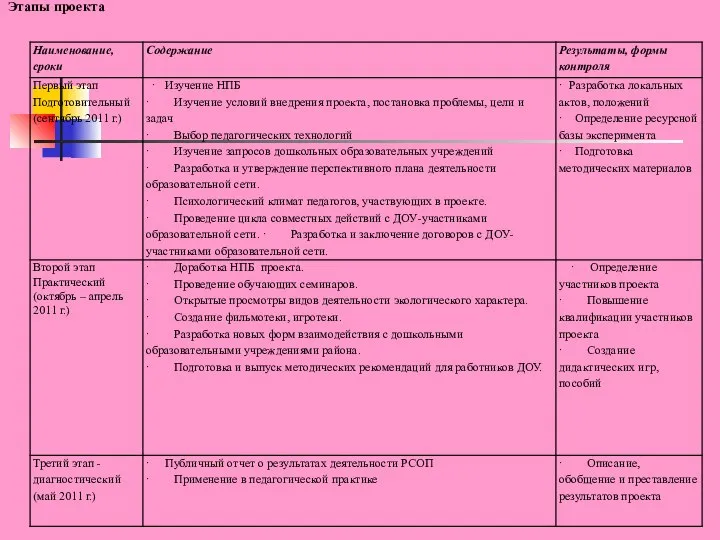 Этапы проекта