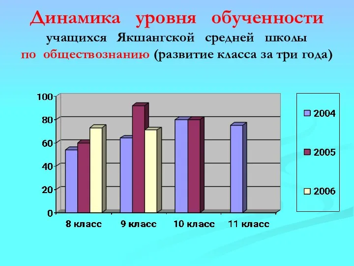 Динамика уровня обученности учащихся Якшангской средней школы по обществознанию (развитие класса за три года)