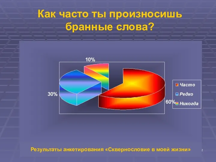 Как часто ты произносишь бранные слова? Результаты анкетирования «Сквернословие в моей жизни»