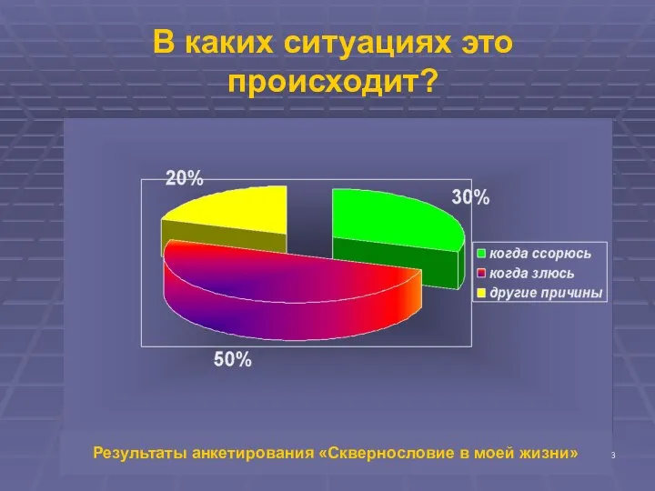 В каких ситуациях это происходит? Результаты анкетирования «Сквернословие в моей жизни»