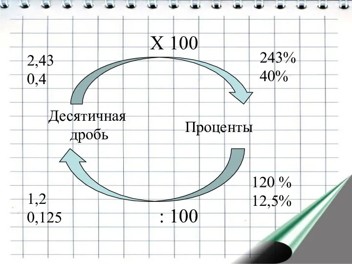 Десятичная дробь Проценты X 100 : 100 2,43 0,4 243% 40% 1,2 0,125 120 % 12,5%