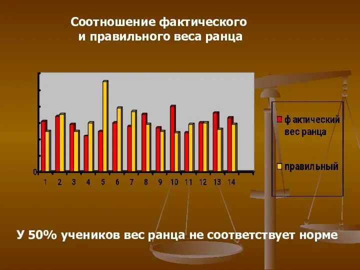 Соотношение фактического и правильного веса ранца У 50% учеников вес ранца не соответствует норме