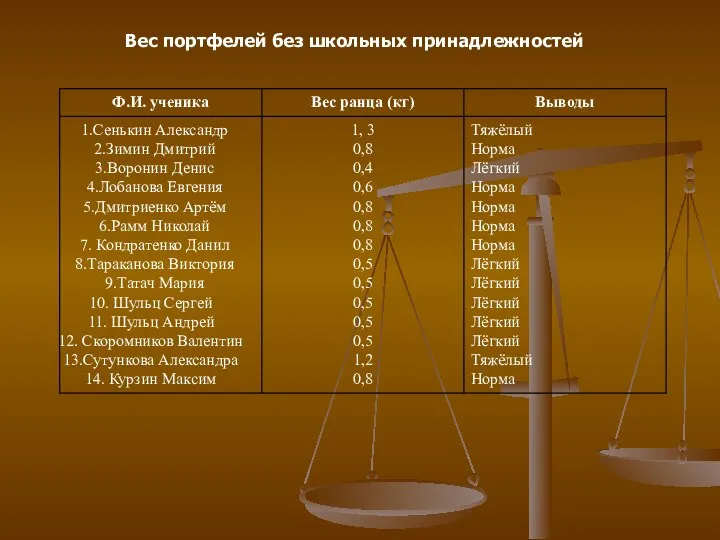 Вес портфелей без школьных принадлежностей