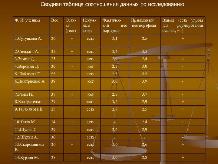 Сводная таблица соотношения данных по исследованию