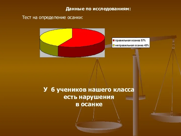 Данные по исследованиям: Тест на определение осанки: У 6 учеников нашего класса есть нарушения в осанке