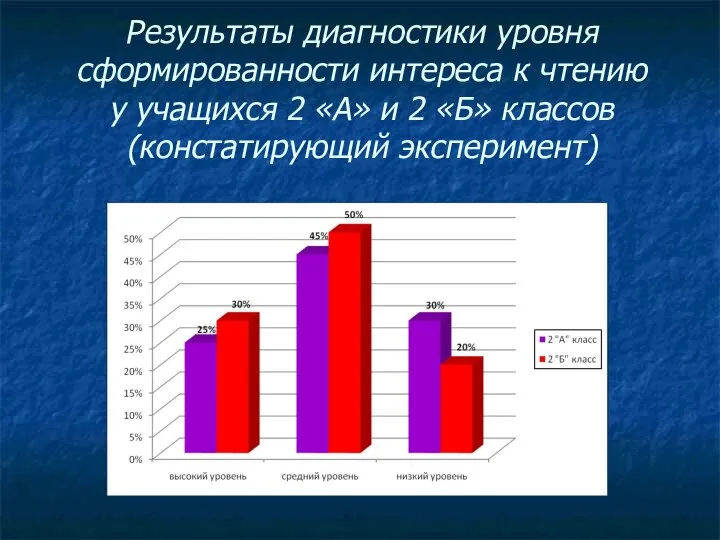 Результаты диагностики уровня сформированности интереса к чтению у учащихся 2 «А»