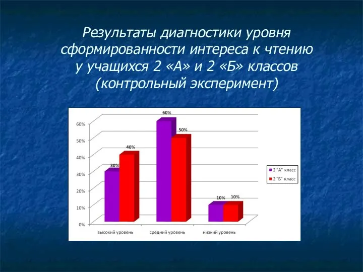 Результаты диагностики уровня сформированности интереса к чтению у учащихся 2 «А»